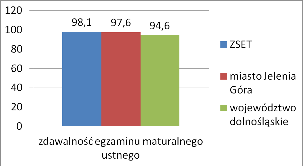 Porównanie wyników egzaminu maturalnego ustnego z języka angielskiego