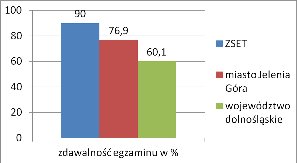 Wyniki egzaminu potwierdzającego kwalifikacje zawodowe etap