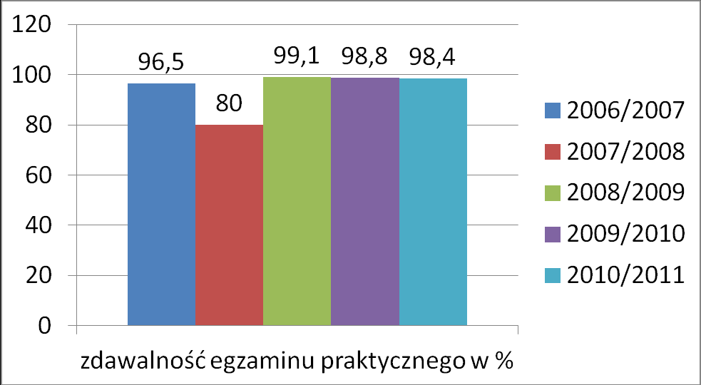 Analiza wyników egzaminu zawodowego Technik Hotelarstwa