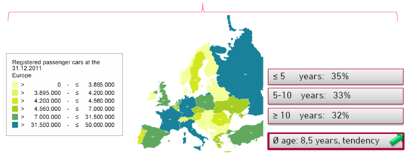 Park samochodów osobowych w Europie (35 krajów) 2007 283 miliony 2011 306 milionów (+8,15%) 2015 prognoza 326 milionów (+6,5%) Wstępne dane z 2012 rok: 309 mln