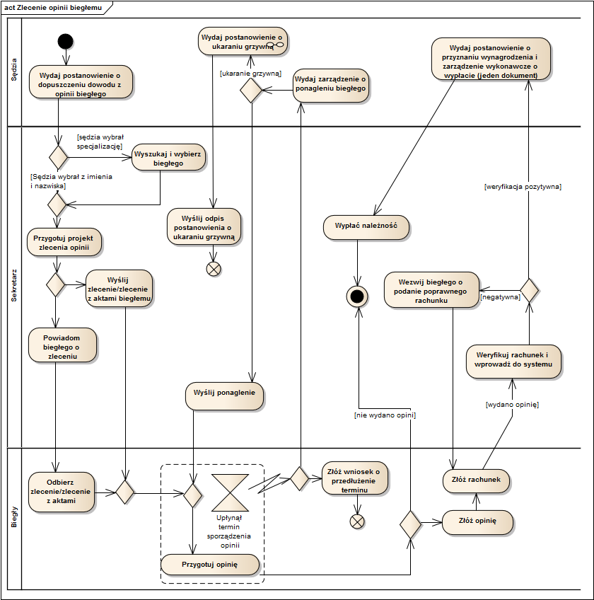 1. Procesy Szczegóły 1.1 Zlecenie opinii biegłemu Diagram 18.