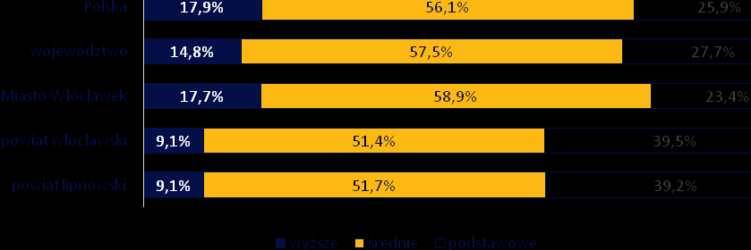 Wykres 7. Struktura wykształcenia w podziale na kategorie w 2011 r. III. Edukacja i szkolnictwo wyższe Żłobki W OSI Włocławka w 2013 r.