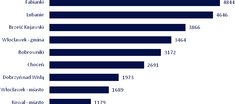 Wykres 15. Liczba osób przypadających na 1 przychodnię w OSI Włocławka w 2013 r. VI. W 2013 r.