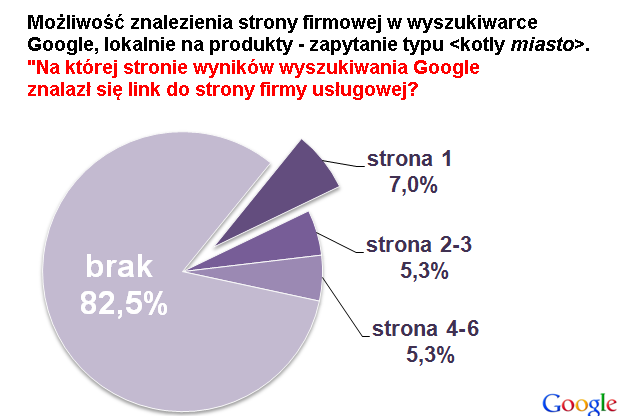 RAPORT: Firmy branży G-I w Internecie 3) Czy strony firm branży G-I są widoczne w Internecie?