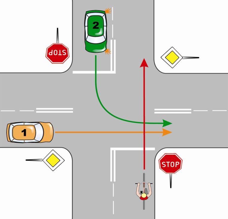 Rowerzysta na drodze podporządkowanej Rowerzysta, który znajduje się na drodze oznakowanej znakiem stop (B-20) przed wjazdem na skrzyżowanie ma obowiązek zatrzymać się w