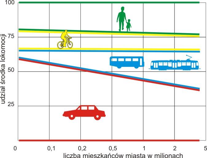 Ruch rowerowy w aglomeracjach Im mniejsze miejscowości tym większy udział ruchu rowerowego Zmiany w podziale