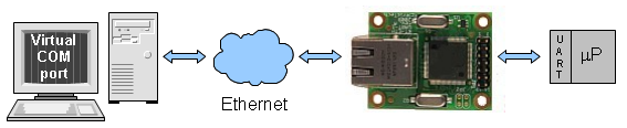 8.3. Komunikacja przy pomocy wirtualnego portu szeregowego Zastosowanie wirtualnego portu szeregowego daje możliwość komunikacji z urządzeniem tak jak gdyby było połączone bezpośrednio do portu COM w