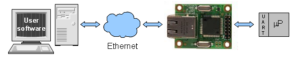 8.4. Komunikacja w trybie RAW Tryb RAW umożliwia prostą komunikację z modułem z poziomu aplikacji użytkownika. W warstwie transportowej wykorzystywany jest protokół TCP.