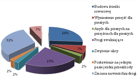 Wyniki sondażu ankietowego przeprowadzonego wśród mieszkańców osiedla Dla uzyskania informacji o miejscach niebezpiecznych w Osiedlu Rokicie wiosną 2011r.