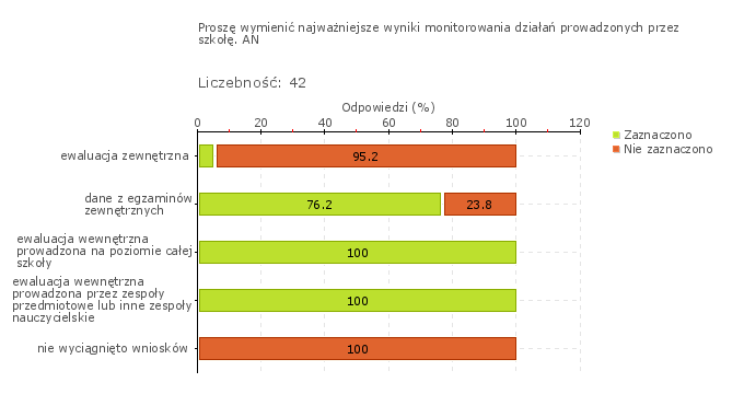 Obszar badania: Działania prowadzone przez szkołę lub placówkę są monitorowane i analizowane, a w razie potrzeby modyfikowane Szkoła wykorzystuje wyniki monitorowania prowadzonych działań do