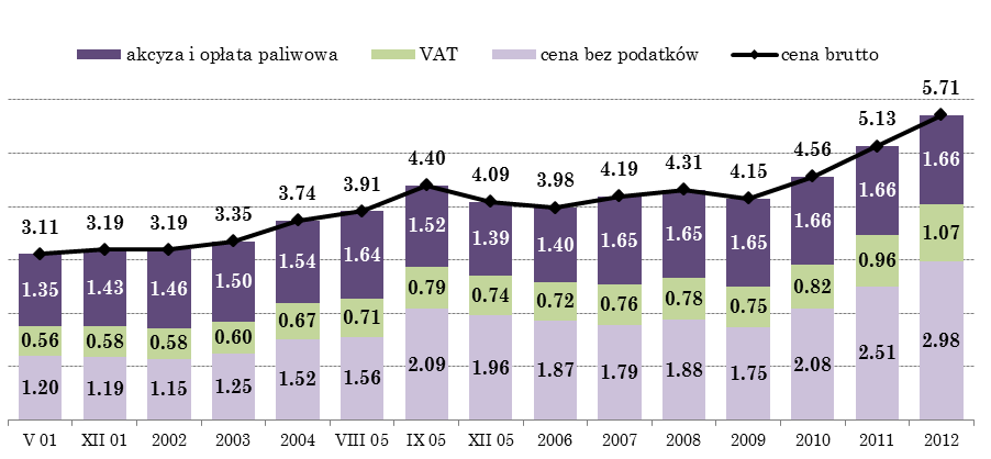 Studium przypadku I podstawowe charakterystyki rynku paliw w Polsce geograficznego zakresu walki konkurencyjnej między poszczególnymi punktami sprzedaży. Zmiany cen paliw w latach 2002 2012.