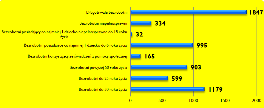 Wrzesień 2015 Bezrobotni będący w szczególnej sytuacji na rynku pracy Str. 4 Wykres 1: Bezrobotni będący w szczególnej sytuacji na rynku pracy. W końcu września br.