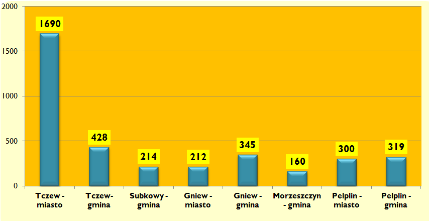 Wrzesień 2015 Str. 6 Bezrobocie w miastach i gminach Powiatu Tczewskiego - stan na 30.09.2015 r. Wykres 3: Bezrobotni w miastach i gminach Powiatu Tczewskiego.
