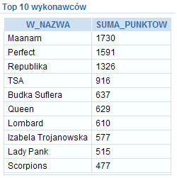 m. Przywróć wyświetlanie wszystkich atrybutów raportu. n. Następnie zmień nazwy kolumn od