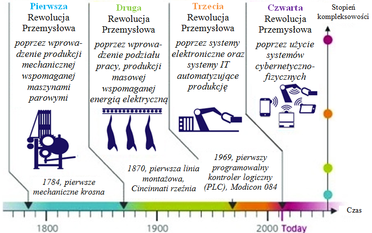 modele narzędzi. Koncepcja TLM dostarcza kompleksowy obraz procesu produkcyjnego i może być podstawą do wdrożenia Industrie 4.0. CHARAKTERYSTYKA IDUSTRIE 4.0 Pojęcie "Industrie 4.
