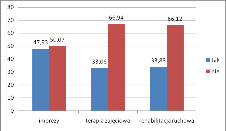Bożena Zboina, Katarzyna Bińczak, Maria Korzonek, Małgorzata Biskup Wpływ sprawności funkcjonalnej na częstość występowania depresji wśród pensjonariuszy placówek pomocy społecznej Ryc. 5.