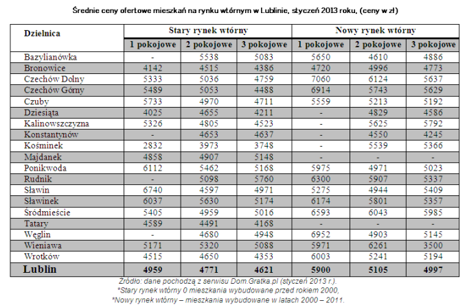 Ceny mieszkań na rynku pierwotnym i wtórnym: W Lublinie ceny w większości badanych dzielnic były w styczniu niższe. Nie są to jednak tak spektakularne korekty jak w roku ubiegłym.