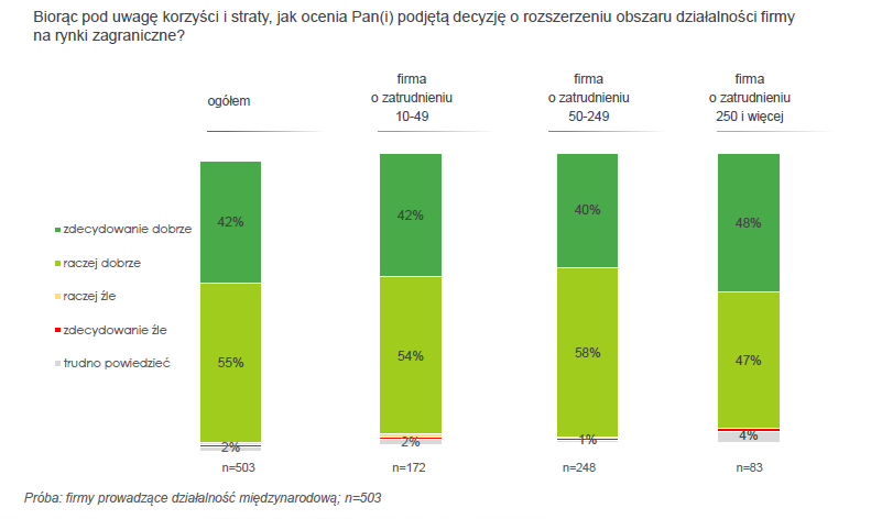 Źródło: Jak zdobywać rynki zagraniczne.