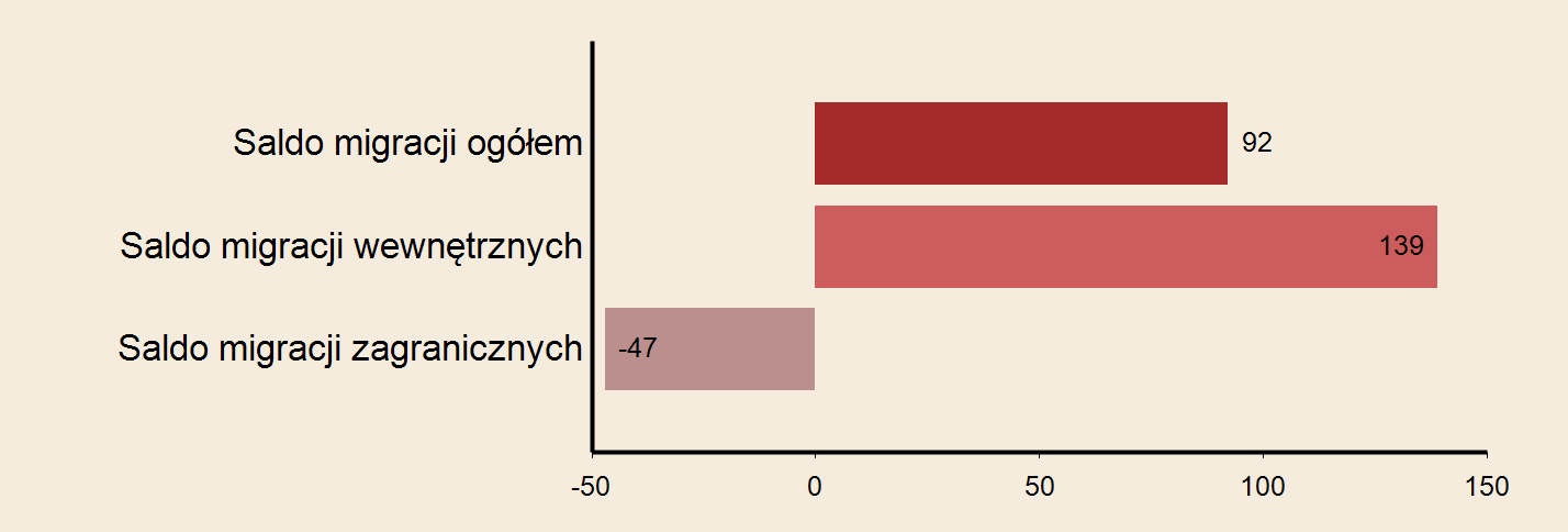 Miasto: Koszalin Powierzchnia w km2 w 2013 r. 98 Gęstość zaludnienia w osobach na 1 km2 w 2013 r.