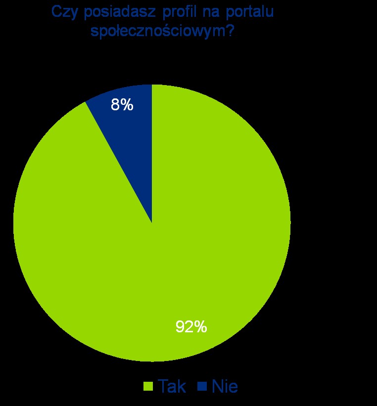 społecznościowych