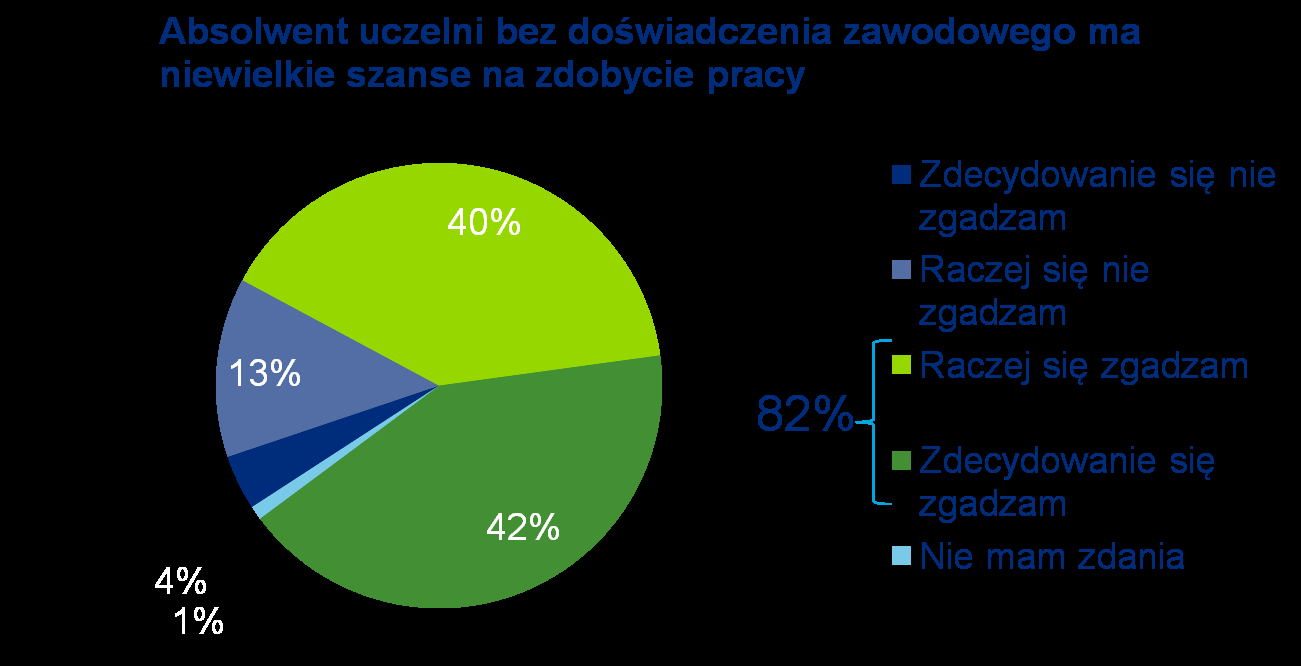 Studenci zdają sobie sprawę z roli jaką