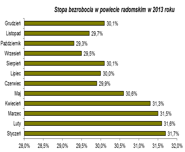 2. POZIOM BEZROBOCIA W POWIECIE RADOMSKIM Stopa bezrobocia w powiecie radomskim pod koniec grudnia 2013 roku ukształtowała się na bardzo wysokim poziomie 30,1%.