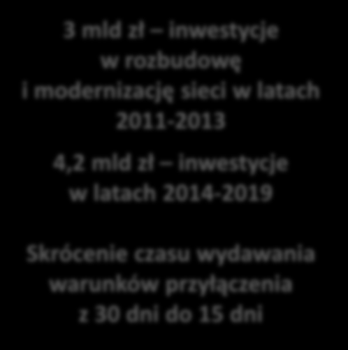 Dystrybucja: ENEA Operator przygotowuje się do wprowadzenia taryfy jakościowej od 2016 r. Dystrybucja 2014 IH IIH 2015 2016 2017-2018 2019-2020 1.