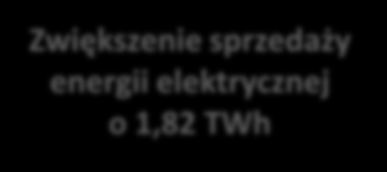 Obrót: Koncentrujemy się na budowaniu długotrwałych relacji z Klientem 2014 Obrót IH 1. 63.689 liczba nowych Klientów, którzy zaufali ENEA w IH 2014 2.