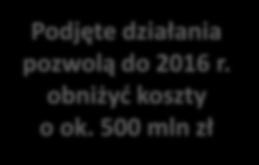 Po IH 2014 redukcja kosztów w GK ENEA wyniosła 75 mln zł Oszczędności kosztowe [mln zł] IH 2014 Prognoza realizacji inicjatyw w 2014 r. 1. Wytwarzanie 2.