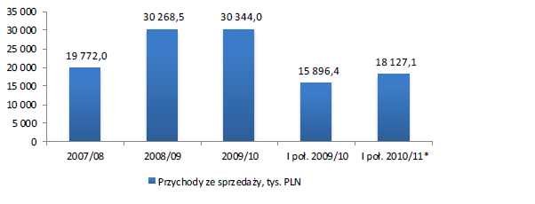 Struktura przychodów Przychody ze sprzedaży w latach obrotowych 2007/08-2009/10 oraz w I połowie lat 2009/10 i 2010/11, tys.