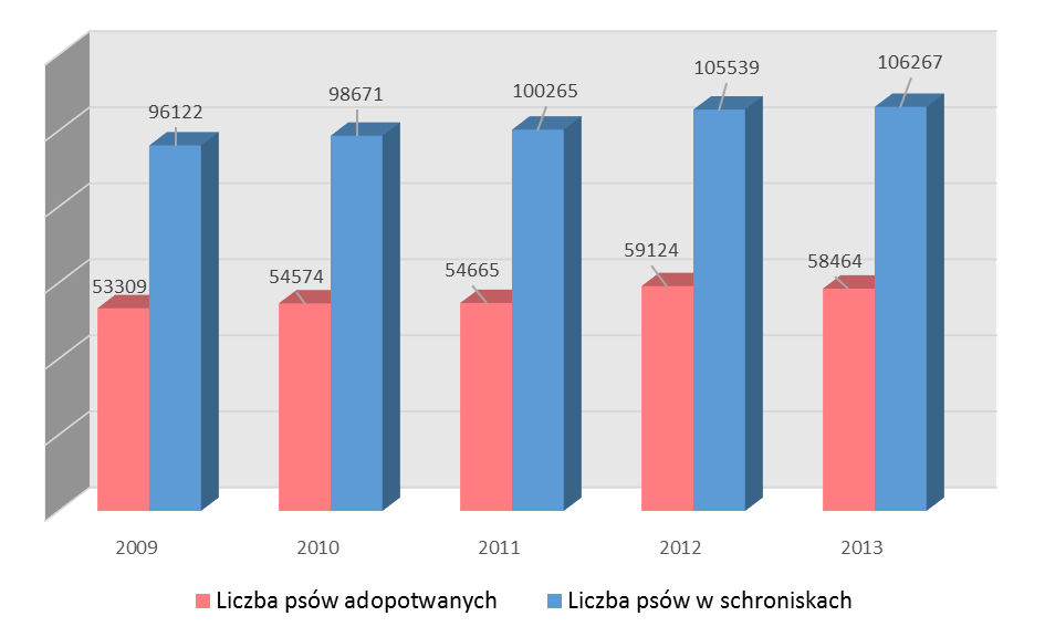 2. Adopcje zwierząt. Z analizy danych dotyczących liczby zwierząt przebywających w schroniskach dla zwierząt wynika, że zasadniczym problemem wciąż pozostaje przepełnienie schronisk.