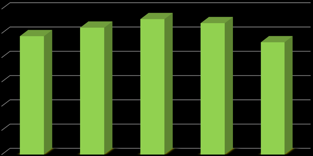 Wykres: Liczba bezrobotnych z Elbląga zarejestrowanych w latach 2011 2015 -stan na koniec czerwca 9000 8000 7000 6000 5000 4000 3000 2000 1000 0 8046 7296 7549 7371 6023 2011 2012 2013 2014 2015