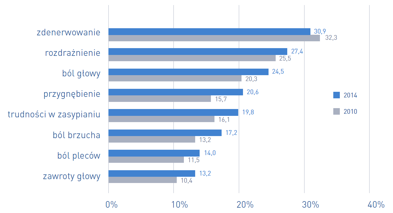 Objawy zaburzeń zdrowotnych młodzieży w Polsce