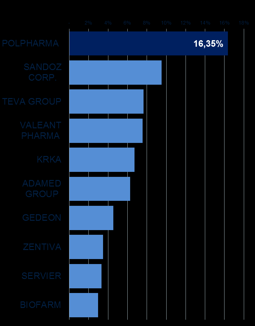 Pozycja rynkowa: Polska Niekwestionowany lider rynku leków generycznych w Polsce