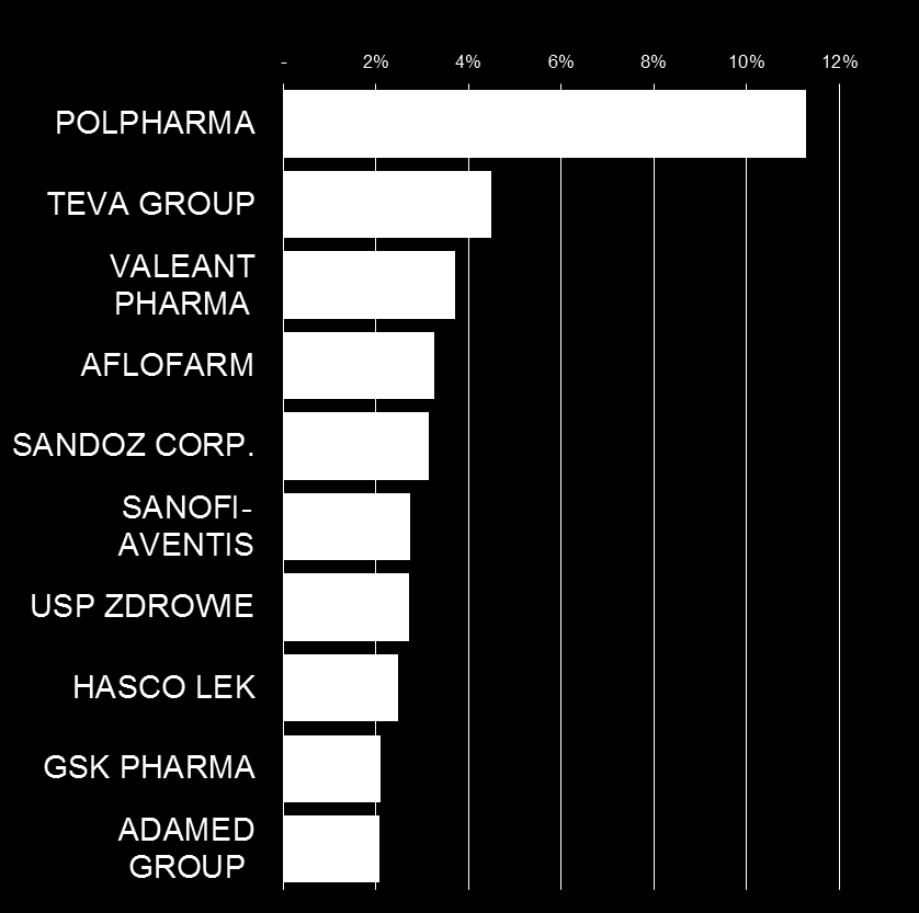 Pozycja rynkowa: Polska i całego polskiego rynku farmaceutycznego Udział