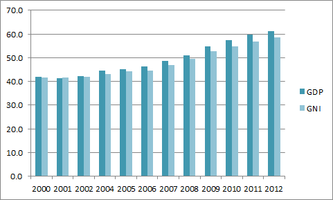 IMPONUJĄCE WYNIKI W ZAKRESIE WZROSTU Wzrost PKB per capita w Polsce w ciągu ostatnich 15 lat wyniósł średnio 4% Nastąpił zdecydowany wzrost nie tylko PKB, lecz również DNB Imponująca