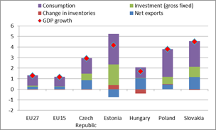 MOTORY WZROSTU Wzrost ogólnej wydajności czynników produkcji (TFP)(w tym jakość siły roboczej ponad 57%) i akumulacja kapitału (około 31%), przy nieznacznym wkładzie siły roboczej Konsumpcja, której