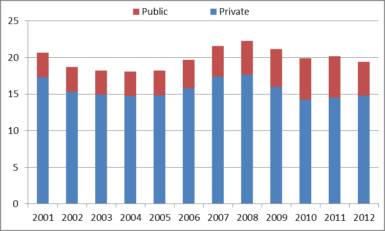 INWESTYCJE BYŁY STOSUNKOWO NISKIE Inwestycje utrzymywały się w Polsce na stosunkowo niskim poziomie, około 20% PKB w latach 2000-12 Napędzane przez zmiany w poziomie inwestycji prywatnych Inwestycje