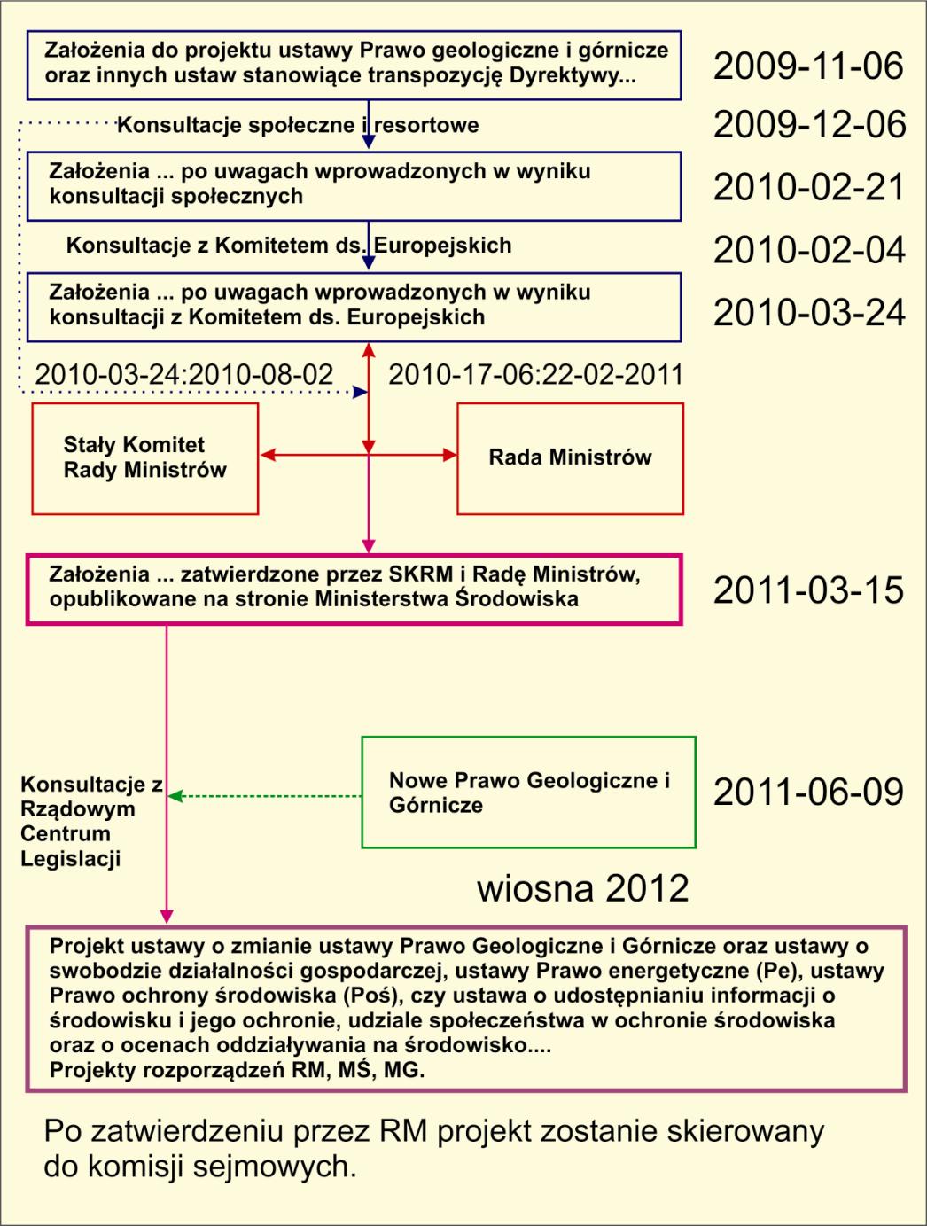 Dyrektywy do dnia 25 czerwca 2011 roku (w tym CCS ready ) a do dnia 30 czerwca 2011 do przedstawienia