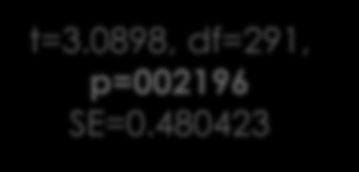 Różnice między napisami w obu językach KLIPY ANGIELSKIE KLIPY NORWESKIE Średni czas wyświetlania napisu Średnia liczba znaków ze spacjami w napisie 3209.016 ms 2633.69 ms 33.40462 28.