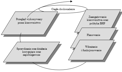 Najskuteczniejszym sposobem zapewnienia wysokiego poziomu bezpieczeństwa pracy jest właściwe zarządzanie bezpieczeństwem i higieną pracy, które polega na umiejętności przewidywania i zapobiegania
