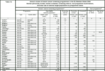 Źródło: L. von Karsa, A. Anttila, G. Ronco et al.: Cancer screening in the European Union Report on the implementation of the Council Recommendation on cancer screening.