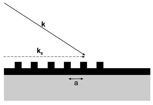 2 POLARYTONY PLAZMONÓW POWIERZCHNIOWYCH Γ = I(β) to cz ± urojona staªej propagacji SPP, opisuj ca absorpcj w metalu; Γ = I( β) cz ± urojona poprawki do staªej propagacji, opisuj ca tzw.