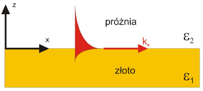 2 POLARYTONY PLAZMONÓW POWIERZCHNIOWYCH D = ϱ, (3) B = 0, (4) E + t B = 0, (5) H t D = j.