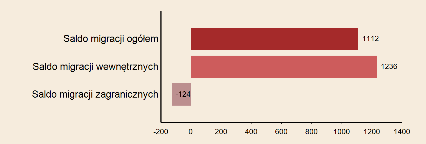 Miasto: Gdańsk Powierzchnia w km2 w 2013 r. 262 Gęstość zaludnienia w osobach na 1 km2 w 2013 r.