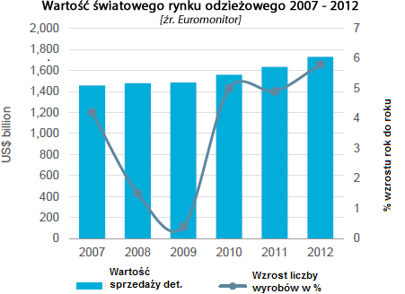 Strona 5 Niewielka tendencja wzrostowa pomimo kryzysu gospodarczego pozwala na optymistyczne spojrzenie na przyszłość tej gałęzi gospodarki światowej. Na tym tle można przytoczyć ogólne dane z 2012 r.