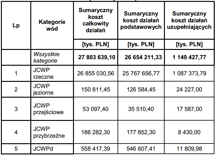 KOSZTY PROGRAMÓW DZIAŁAŃ Koszt działań apwśk został określony na kwotę ok. 27,8 mld zł.