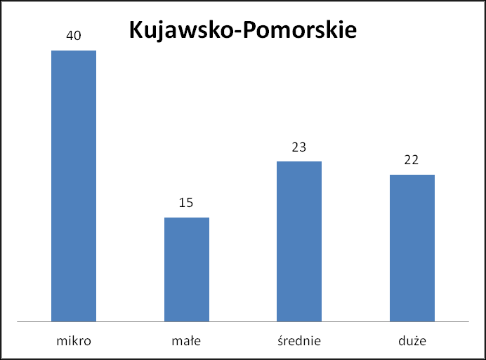 2. Analiza danych statystycznych na poziomie regionu 2.1.