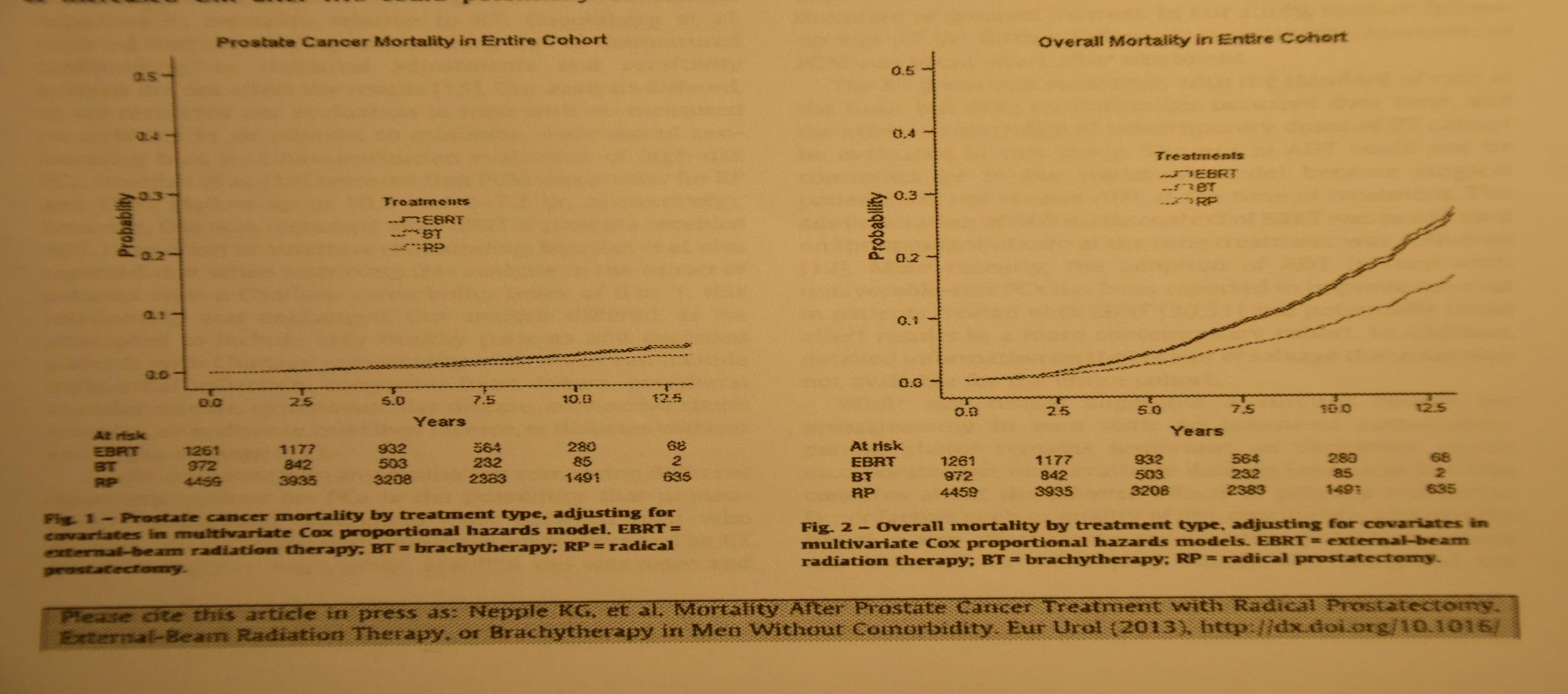 Śmiertelność: RP, EBRT, brachy-rtx Nepple KG i wsp, Eur Urol 2013, in press 10361 pts,