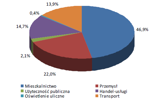 Udział poszczególnych grup odbiorców w